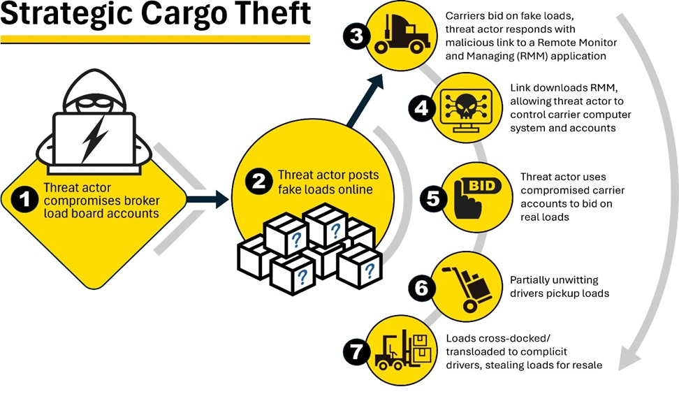 ALERT: Protecting Our Partners Against Cyber-Enabled Cargo Theft